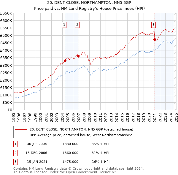 20, DENT CLOSE, NORTHAMPTON, NN5 6GP: Price paid vs HM Land Registry's House Price Index