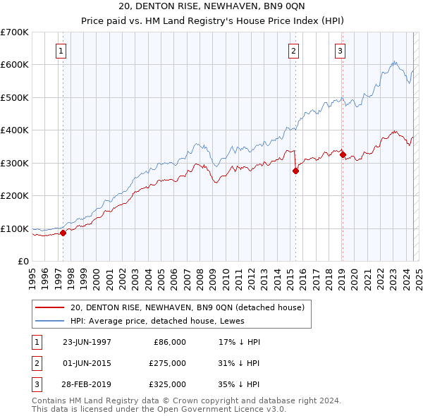 20, DENTON RISE, NEWHAVEN, BN9 0QN: Price paid vs HM Land Registry's House Price Index