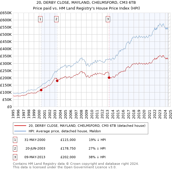 20, DERBY CLOSE, MAYLAND, CHELMSFORD, CM3 6TB: Price paid vs HM Land Registry's House Price Index