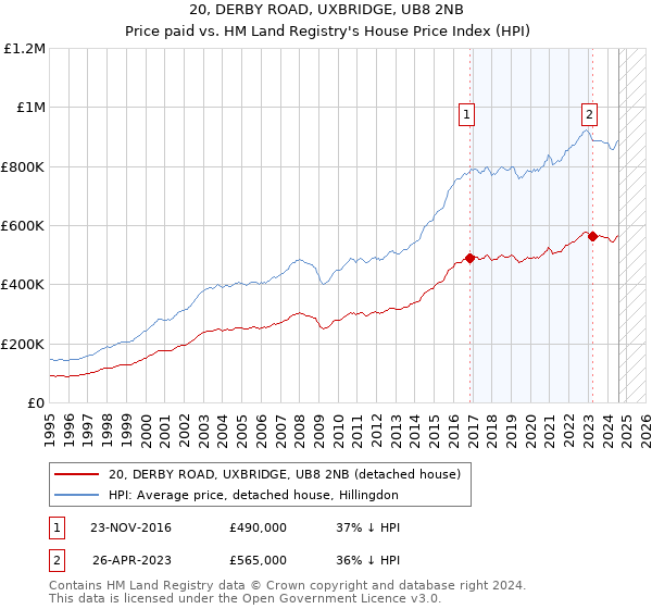 20, DERBY ROAD, UXBRIDGE, UB8 2NB: Price paid vs HM Land Registry's House Price Index