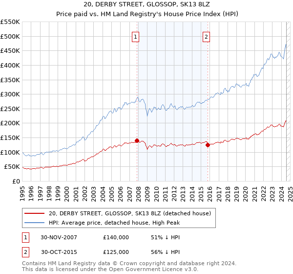 20, DERBY STREET, GLOSSOP, SK13 8LZ: Price paid vs HM Land Registry's House Price Index