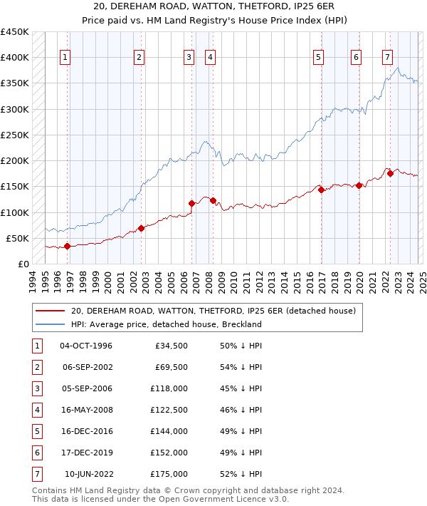 20, DEREHAM ROAD, WATTON, THETFORD, IP25 6ER: Price paid vs HM Land Registry's House Price Index