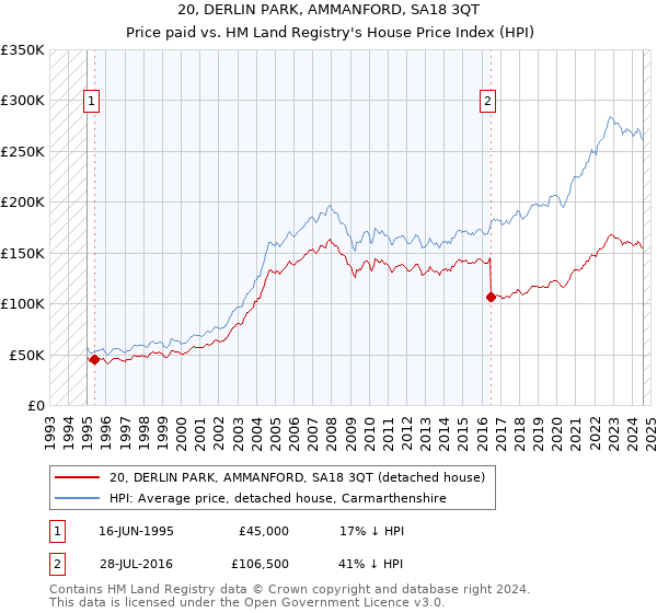 20, DERLIN PARK, AMMANFORD, SA18 3QT: Price paid vs HM Land Registry's House Price Index