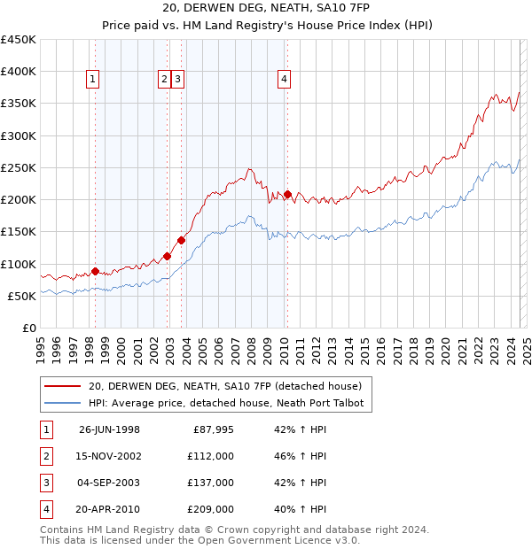 20, DERWEN DEG, NEATH, SA10 7FP: Price paid vs HM Land Registry's House Price Index