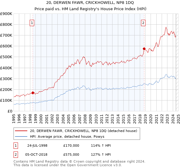 20, DERWEN FAWR, CRICKHOWELL, NP8 1DQ: Price paid vs HM Land Registry's House Price Index