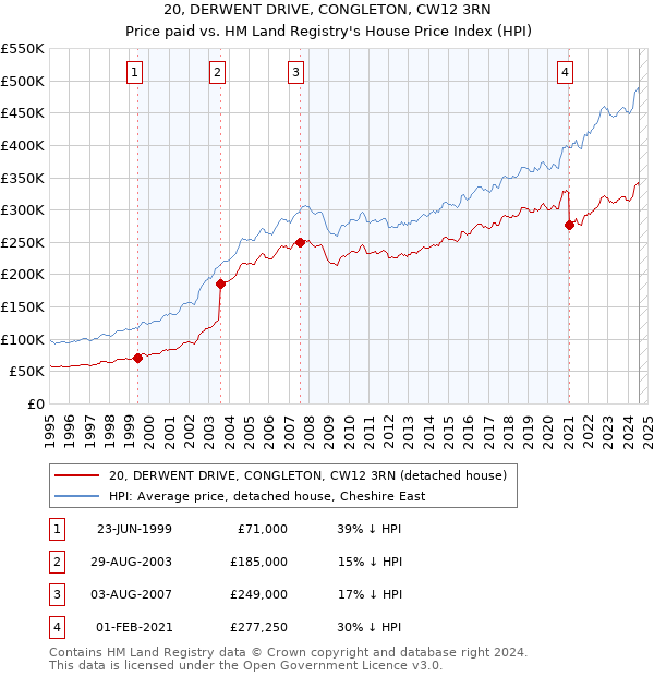 20, DERWENT DRIVE, CONGLETON, CW12 3RN: Price paid vs HM Land Registry's House Price Index