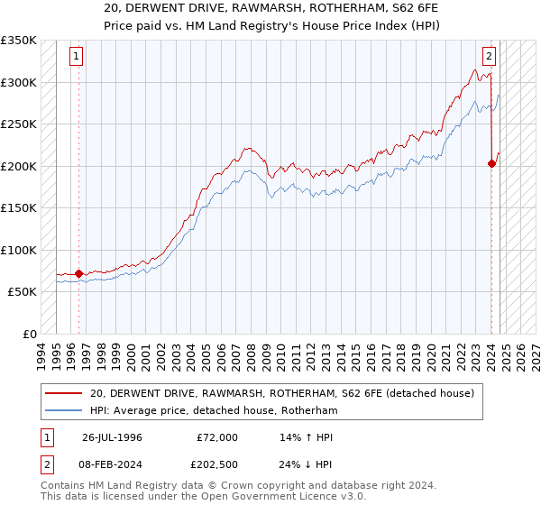 20, DERWENT DRIVE, RAWMARSH, ROTHERHAM, S62 6FE: Price paid vs HM Land Registry's House Price Index