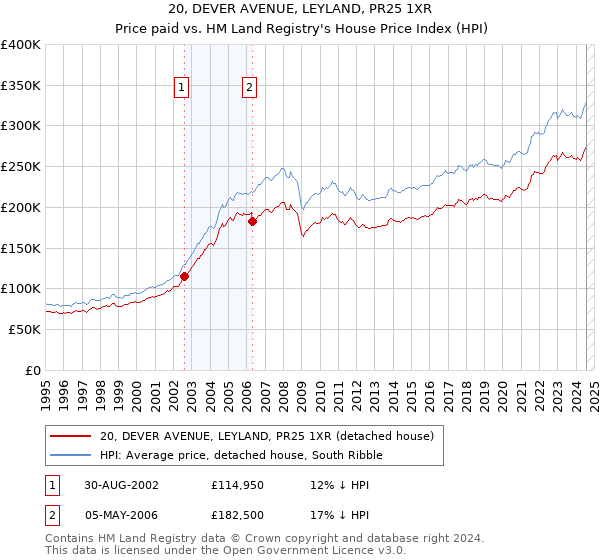 20, DEVER AVENUE, LEYLAND, PR25 1XR: Price paid vs HM Land Registry's House Price Index