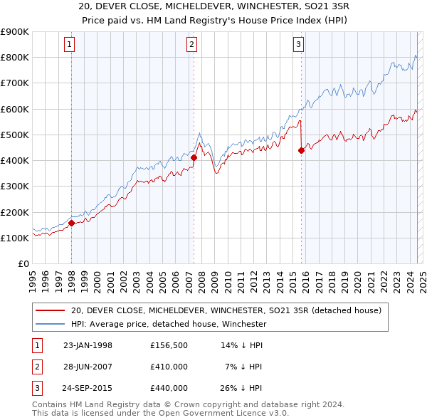 20, DEVER CLOSE, MICHELDEVER, WINCHESTER, SO21 3SR: Price paid vs HM Land Registry's House Price Index