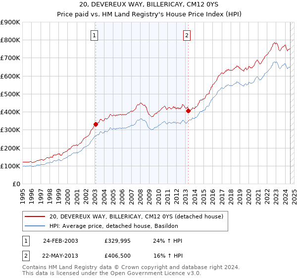 20, DEVEREUX WAY, BILLERICAY, CM12 0YS: Price paid vs HM Land Registry's House Price Index