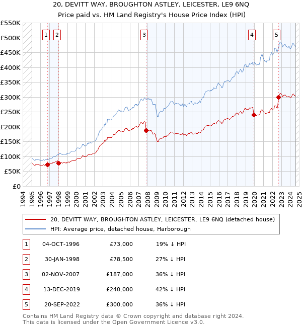 20, DEVITT WAY, BROUGHTON ASTLEY, LEICESTER, LE9 6NQ: Price paid vs HM Land Registry's House Price Index