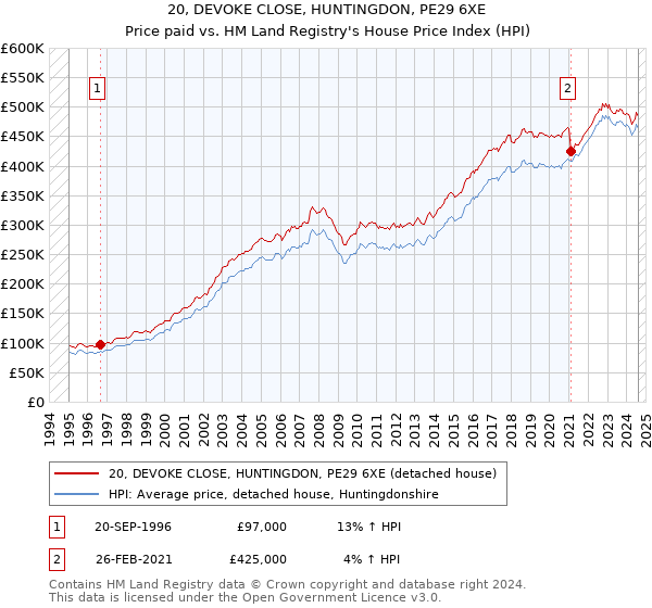 20, DEVOKE CLOSE, HUNTINGDON, PE29 6XE: Price paid vs HM Land Registry's House Price Index