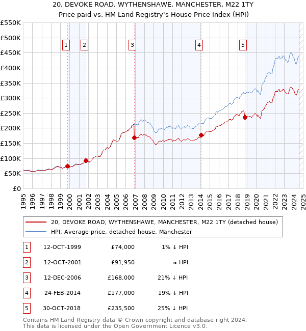 20, DEVOKE ROAD, WYTHENSHAWE, MANCHESTER, M22 1TY: Price paid vs HM Land Registry's House Price Index