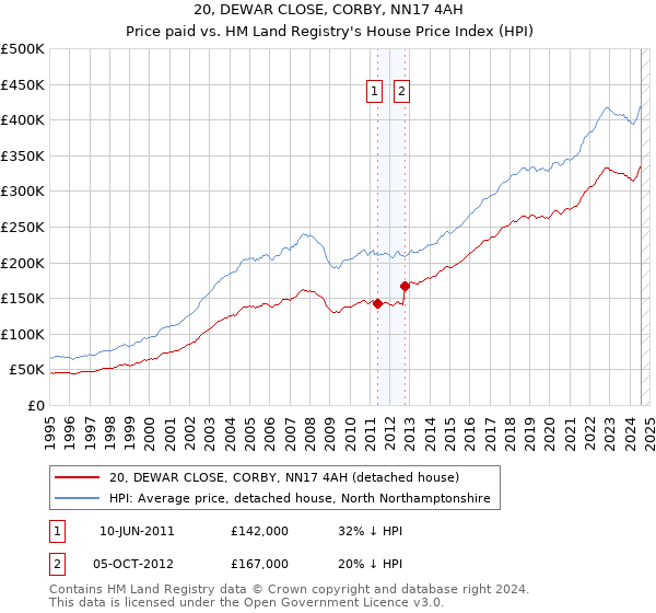 20, DEWAR CLOSE, CORBY, NN17 4AH: Price paid vs HM Land Registry's House Price Index