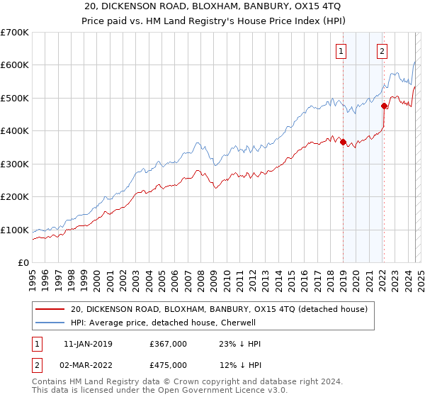 20, DICKENSON ROAD, BLOXHAM, BANBURY, OX15 4TQ: Price paid vs HM Land Registry's House Price Index