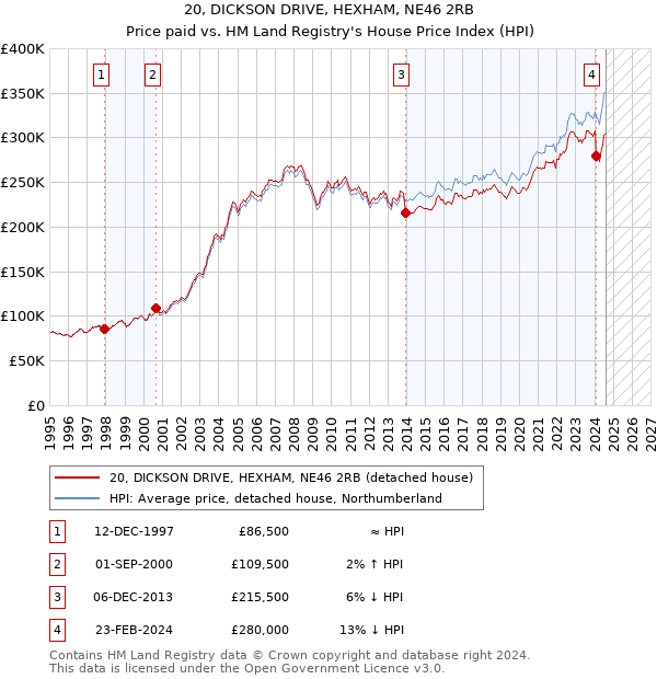 20, DICKSON DRIVE, HEXHAM, NE46 2RB: Price paid vs HM Land Registry's House Price Index