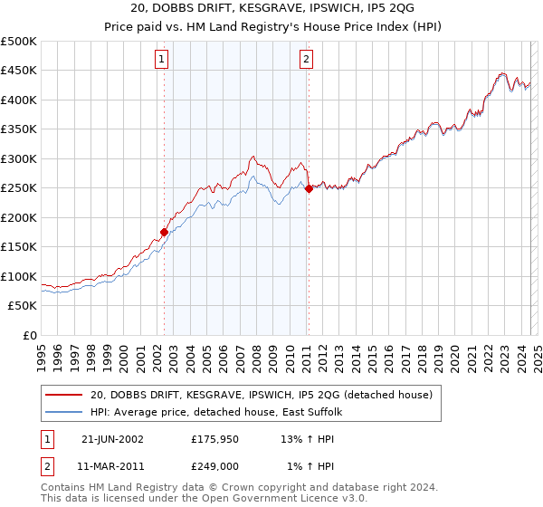 20, DOBBS DRIFT, KESGRAVE, IPSWICH, IP5 2QG: Price paid vs HM Land Registry's House Price Index