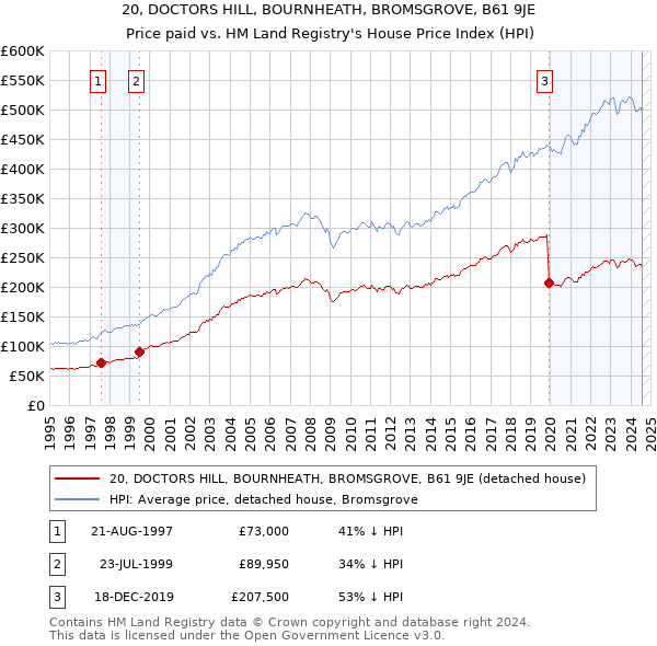 20, DOCTORS HILL, BOURNHEATH, BROMSGROVE, B61 9JE: Price paid vs HM Land Registry's House Price Index