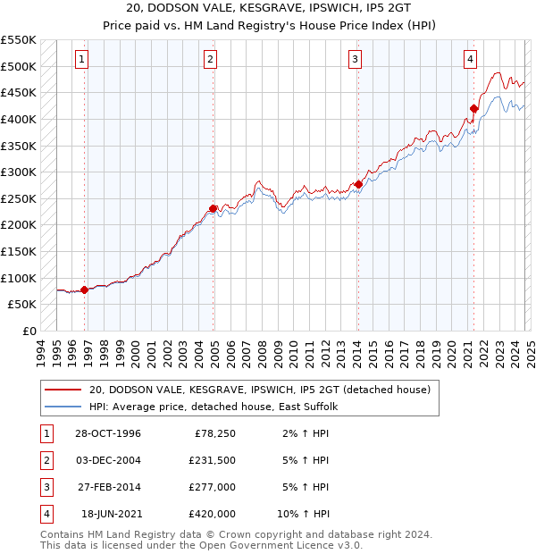 20, DODSON VALE, KESGRAVE, IPSWICH, IP5 2GT: Price paid vs HM Land Registry's House Price Index