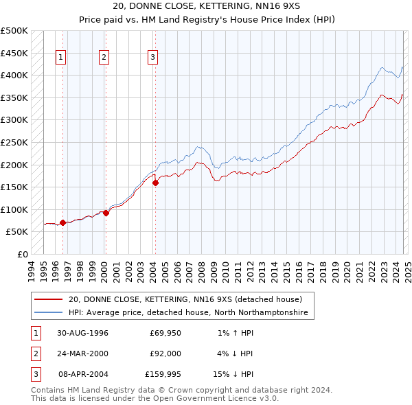 20, DONNE CLOSE, KETTERING, NN16 9XS: Price paid vs HM Land Registry's House Price Index