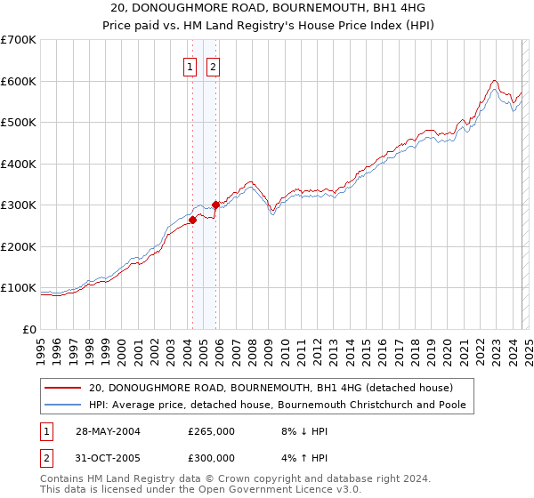 20, DONOUGHMORE ROAD, BOURNEMOUTH, BH1 4HG: Price paid vs HM Land Registry's House Price Index