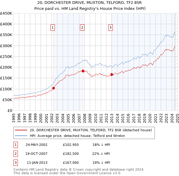 20, DORCHESTER DRIVE, MUXTON, TELFORD, TF2 8SR: Price paid vs HM Land Registry's House Price Index