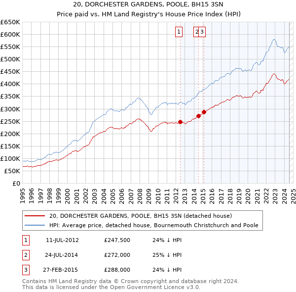 20, DORCHESTER GARDENS, POOLE, BH15 3SN: Price paid vs HM Land Registry's House Price Index