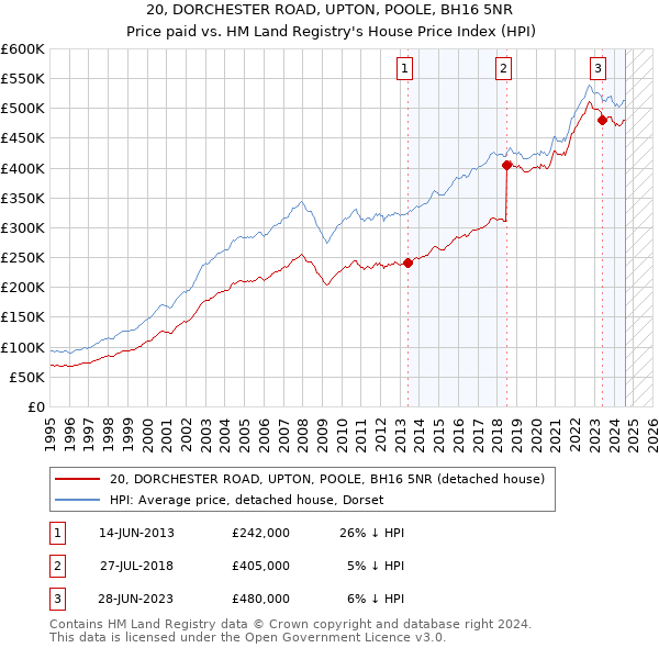 20, DORCHESTER ROAD, UPTON, POOLE, BH16 5NR: Price paid vs HM Land Registry's House Price Index