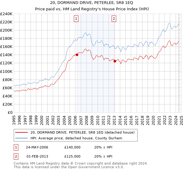 20, DORMAND DRIVE, PETERLEE, SR8 1EQ: Price paid vs HM Land Registry's House Price Index