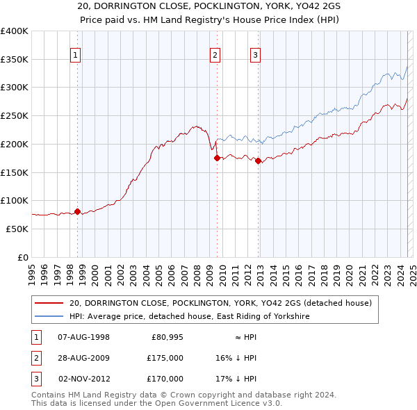 20, DORRINGTON CLOSE, POCKLINGTON, YORK, YO42 2GS: Price paid vs HM Land Registry's House Price Index