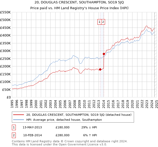 20, DOUGLAS CRESCENT, SOUTHAMPTON, SO19 5JQ: Price paid vs HM Land Registry's House Price Index