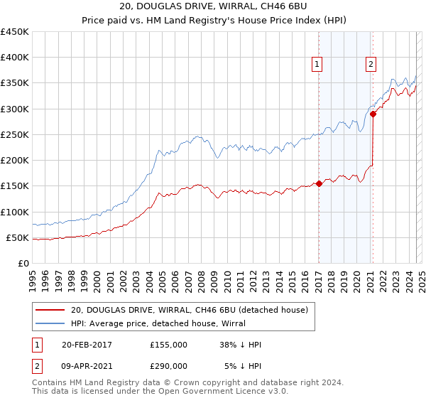 20, DOUGLAS DRIVE, WIRRAL, CH46 6BU: Price paid vs HM Land Registry's House Price Index