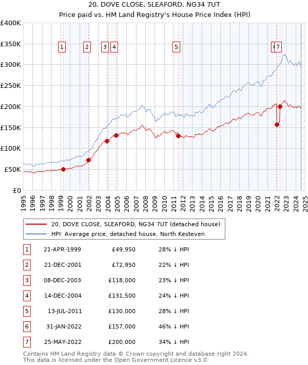 20, DOVE CLOSE, SLEAFORD, NG34 7UT: Price paid vs HM Land Registry's House Price Index