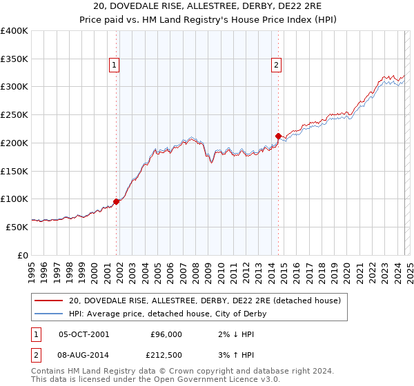 20, DOVEDALE RISE, ALLESTREE, DERBY, DE22 2RE: Price paid vs HM Land Registry's House Price Index