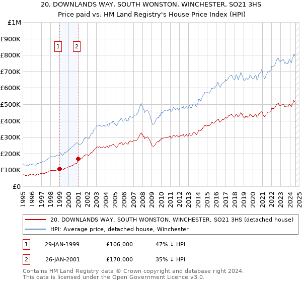 20, DOWNLANDS WAY, SOUTH WONSTON, WINCHESTER, SO21 3HS: Price paid vs HM Land Registry's House Price Index