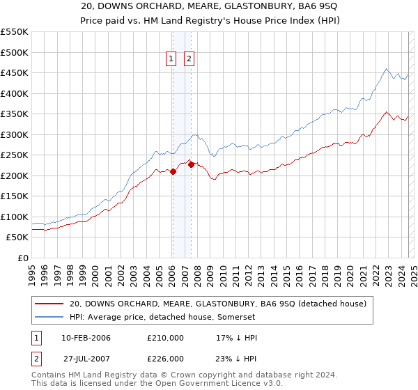 20, DOWNS ORCHARD, MEARE, GLASTONBURY, BA6 9SQ: Price paid vs HM Land Registry's House Price Index