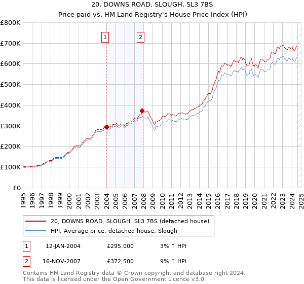 20, DOWNS ROAD, SLOUGH, SL3 7BS: Price paid vs HM Land Registry's House Price Index