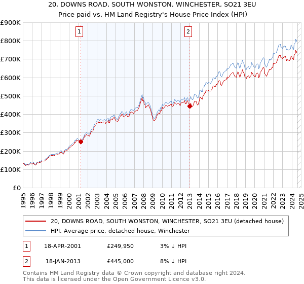 20, DOWNS ROAD, SOUTH WONSTON, WINCHESTER, SO21 3EU: Price paid vs HM Land Registry's House Price Index