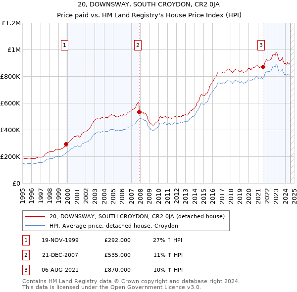 20, DOWNSWAY, SOUTH CROYDON, CR2 0JA: Price paid vs HM Land Registry's House Price Index