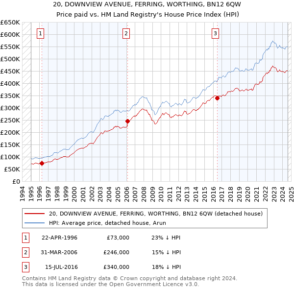 20, DOWNVIEW AVENUE, FERRING, WORTHING, BN12 6QW: Price paid vs HM Land Registry's House Price Index