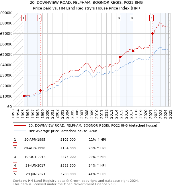 20, DOWNVIEW ROAD, FELPHAM, BOGNOR REGIS, PO22 8HG: Price paid vs HM Land Registry's House Price Index