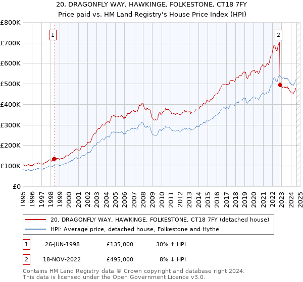 20, DRAGONFLY WAY, HAWKINGE, FOLKESTONE, CT18 7FY: Price paid vs HM Land Registry's House Price Index