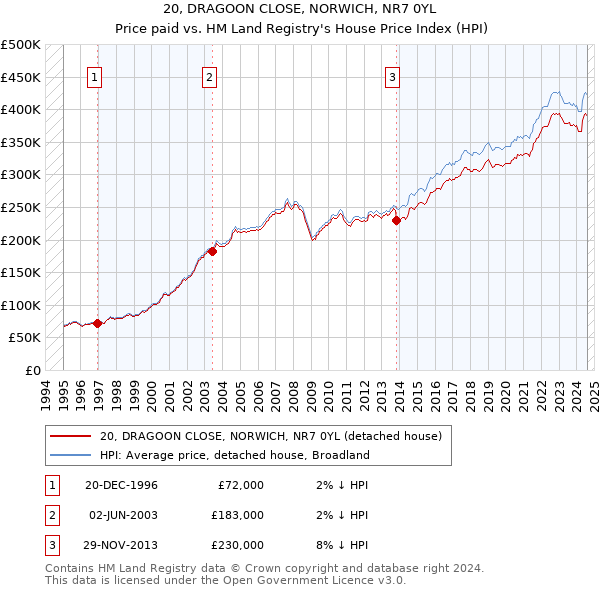 20, DRAGOON CLOSE, NORWICH, NR7 0YL: Price paid vs HM Land Registry's House Price Index