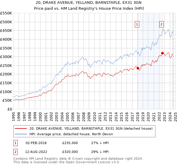 20, DRAKE AVENUE, YELLAND, BARNSTAPLE, EX31 3GN: Price paid vs HM Land Registry's House Price Index