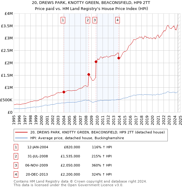 20, DREWS PARK, KNOTTY GREEN, BEACONSFIELD, HP9 2TT: Price paid vs HM Land Registry's House Price Index