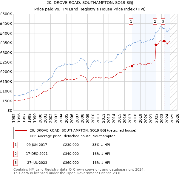 20, DROVE ROAD, SOUTHAMPTON, SO19 8GJ: Price paid vs HM Land Registry's House Price Index