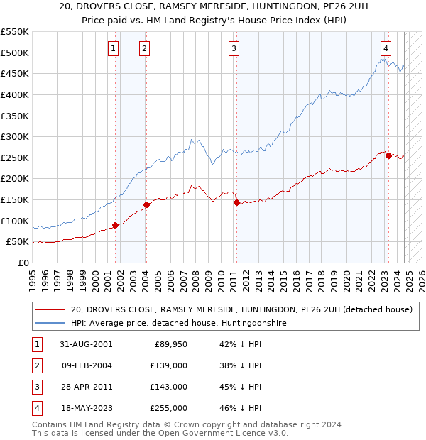 20, DROVERS CLOSE, RAMSEY MERESIDE, HUNTINGDON, PE26 2UH: Price paid vs HM Land Registry's House Price Index