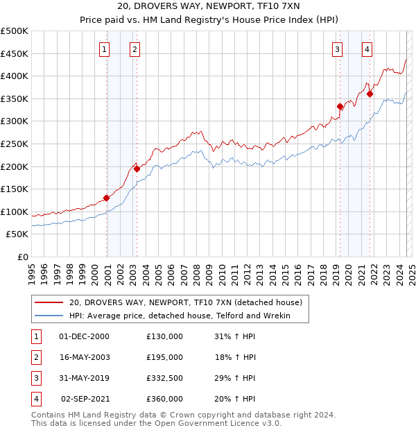 20, DROVERS WAY, NEWPORT, TF10 7XN: Price paid vs HM Land Registry's House Price Index