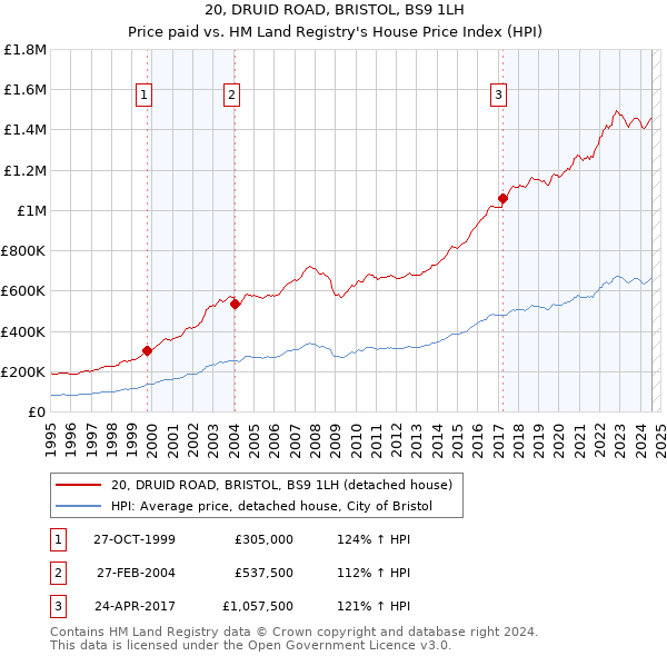 20, DRUID ROAD, BRISTOL, BS9 1LH: Price paid vs HM Land Registry's House Price Index