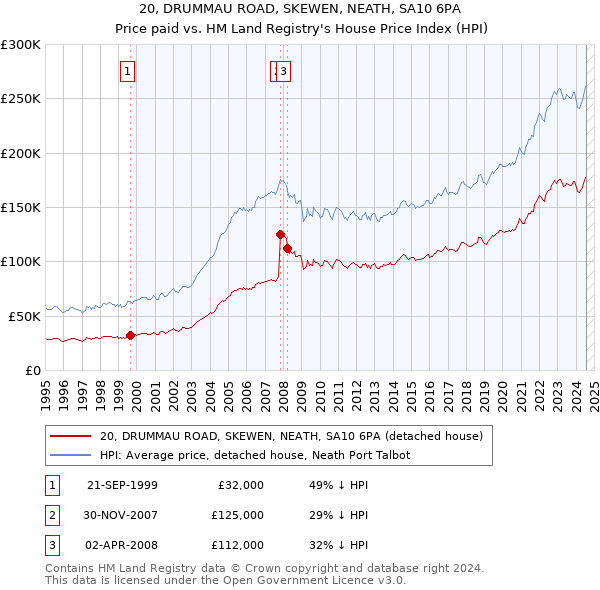 20, DRUMMAU ROAD, SKEWEN, NEATH, SA10 6PA: Price paid vs HM Land Registry's House Price Index